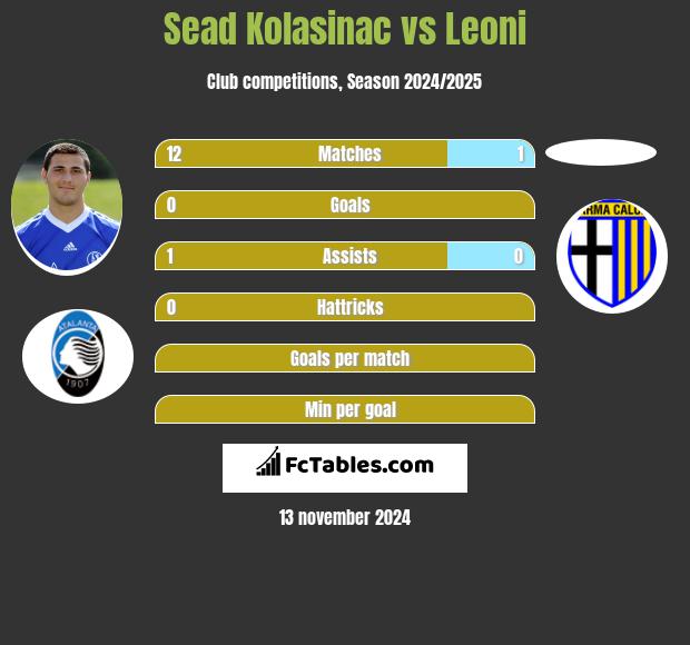 Sead Kolasinać vs Leoni h2h player stats