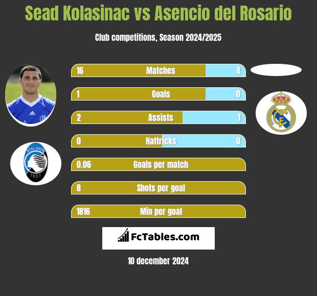 Sead Kolasinac vs Asencio del Rosario h2h player stats