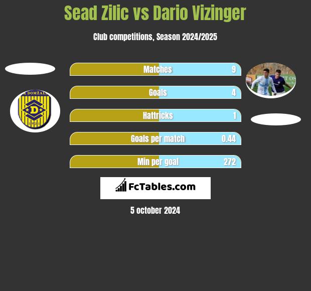 Sead Zilic vs Dario Vizinger h2h player stats