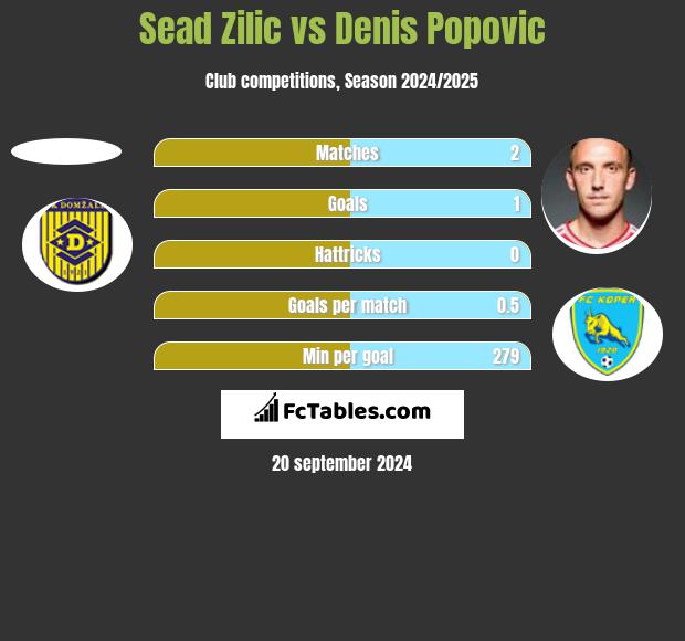 Sead Zilic vs Denis Popovic h2h player stats