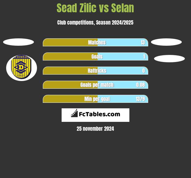 Sead Zilić vs Selan h2h player stats