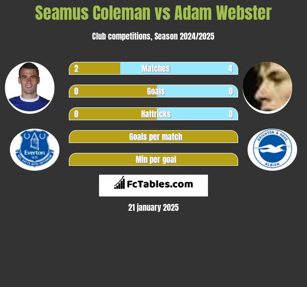 Seamus Coleman vs Adam Webster h2h player stats