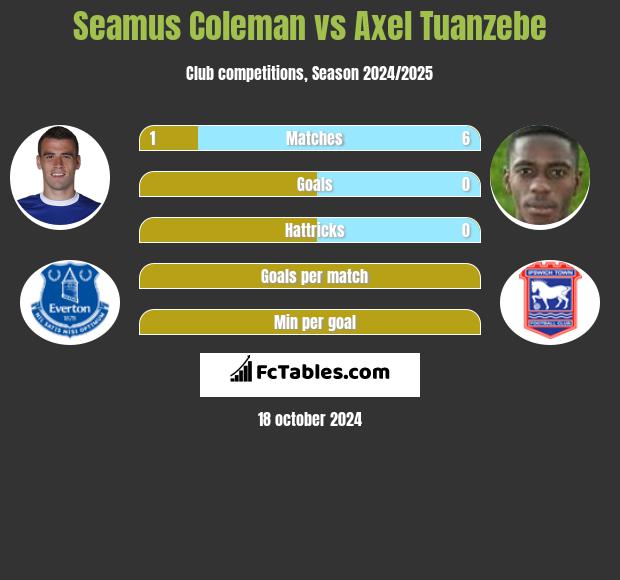 Seamus Coleman vs Axel Tuanzebe h2h player stats