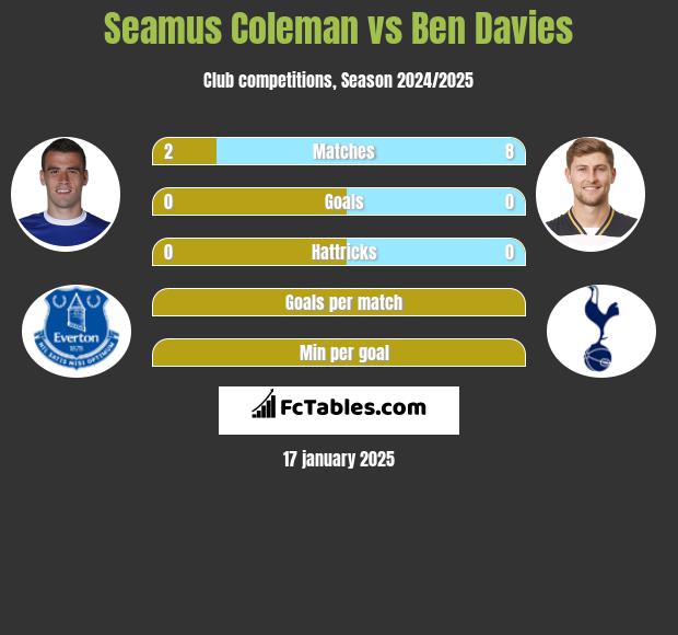 Seamus Coleman vs Ben Davies h2h player stats