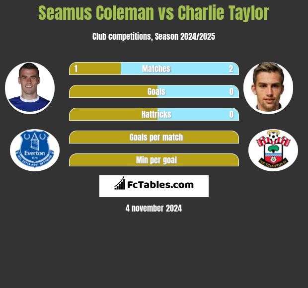 Seamus Coleman vs Charlie Taylor h2h player stats