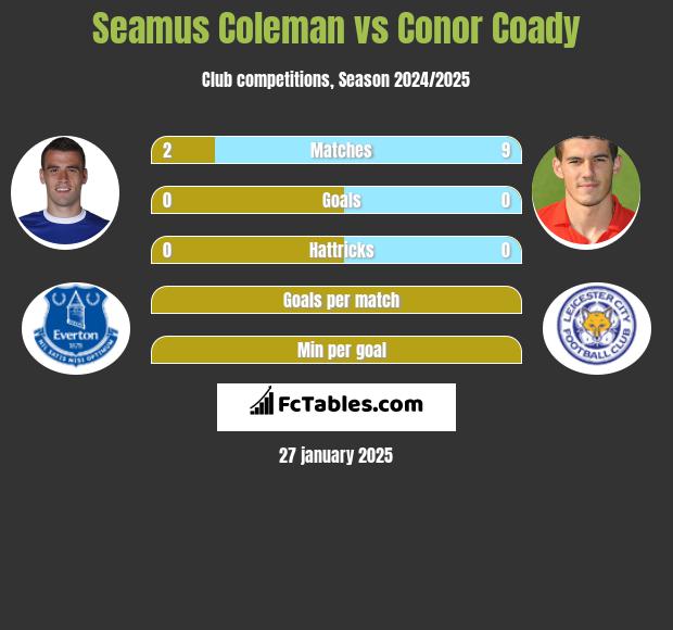 Seamus Coleman vs Conor Coady h2h player stats