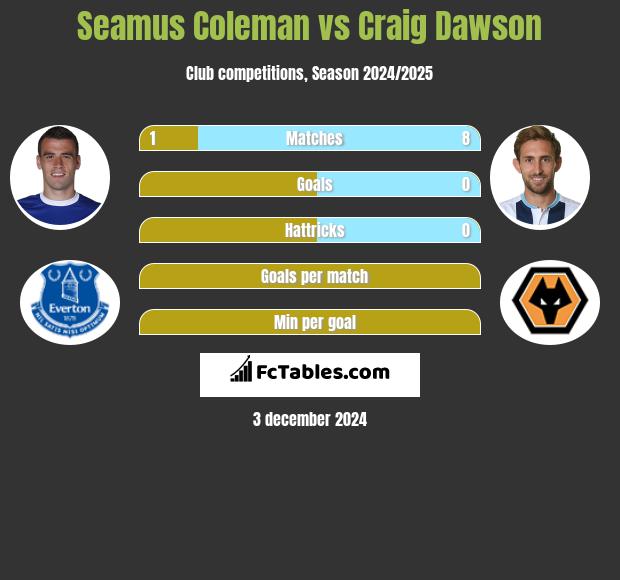 Seamus Coleman vs Craig Dawson h2h player stats