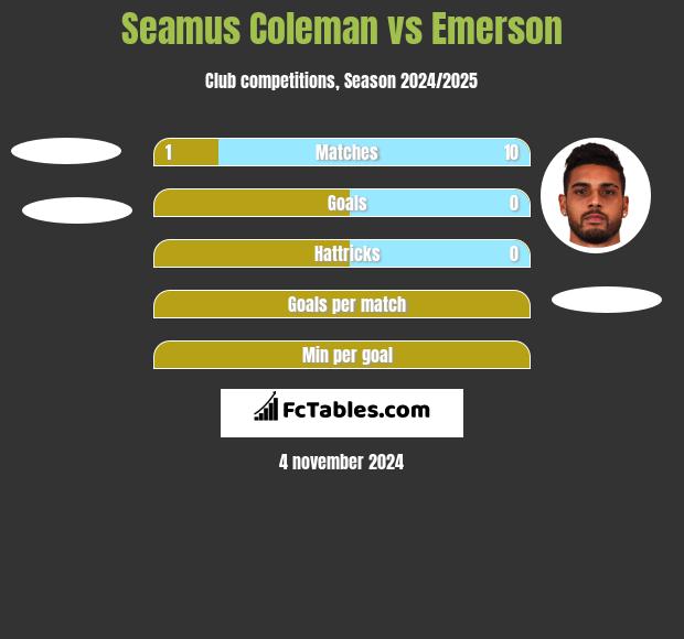 Seamus Coleman vs Emerson h2h player stats