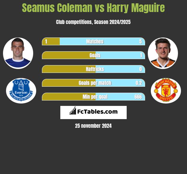 Seamus Coleman vs Harry Maguire h2h player stats