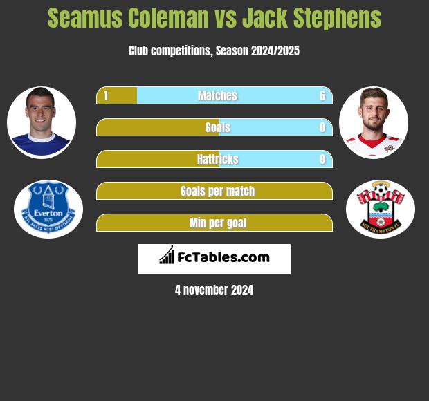 Seamus Coleman vs Jack Stephens h2h player stats