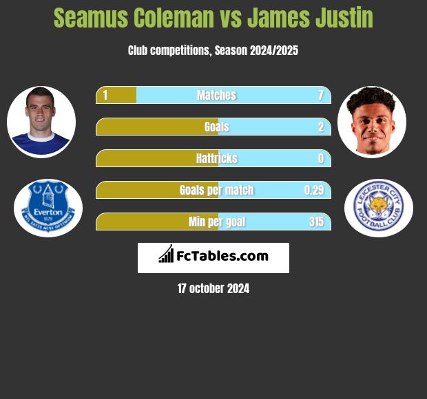 Seamus Coleman vs James Justin h2h player stats