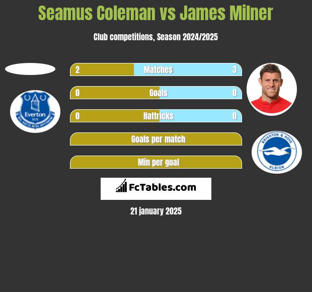 Seamus Coleman vs James Milner h2h player stats