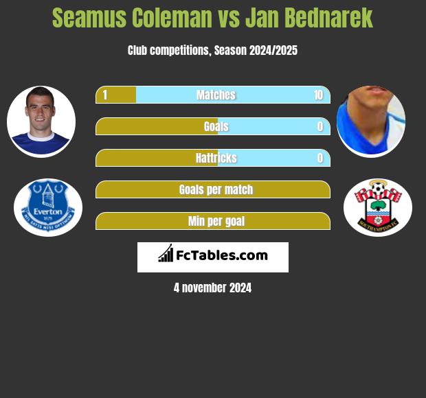 Seamus Coleman vs Jan Bednarek h2h player stats