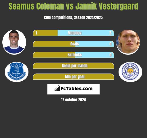 Seamus Coleman vs Jannik Vestergaard h2h player stats