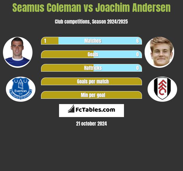 Seamus Coleman vs Joachim Andersen h2h player stats