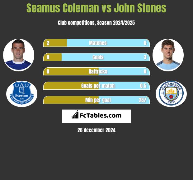 Seamus Coleman vs John Stones h2h player stats