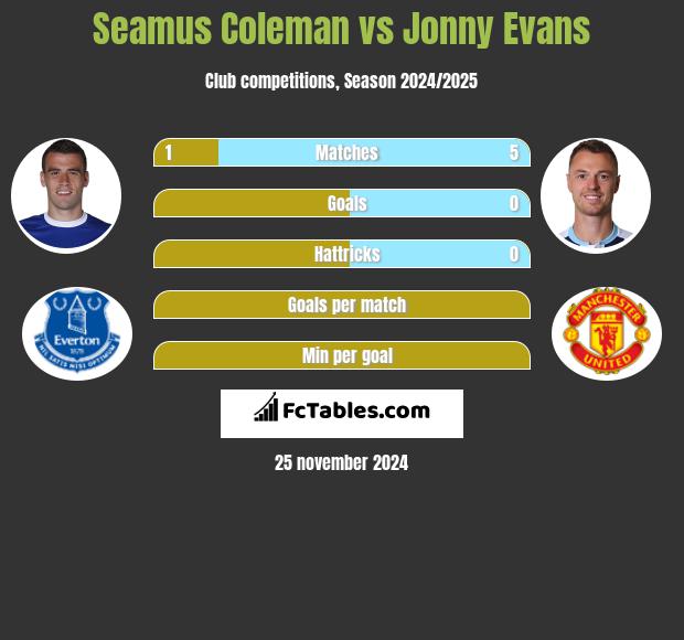 Seamus Coleman vs Jonny Evans h2h player stats