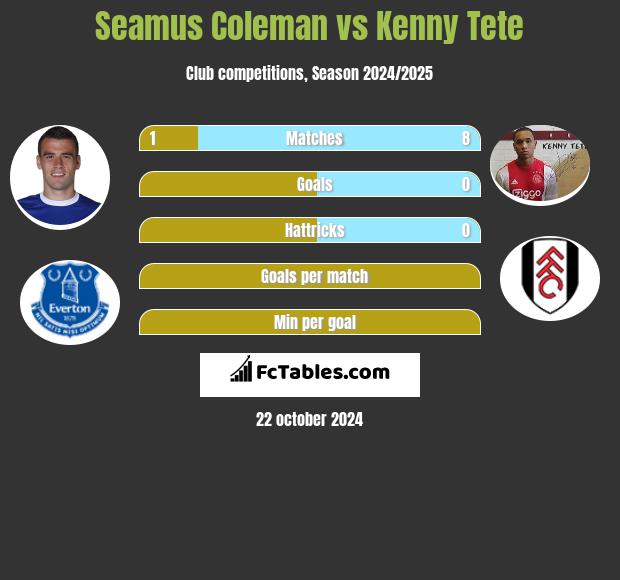 Seamus Coleman vs Kenny Tete h2h player stats