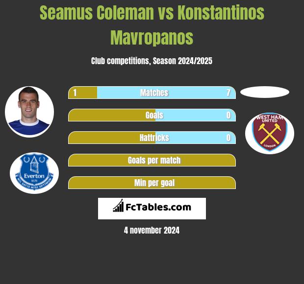 Seamus Coleman vs Konstantinos Mavropanos h2h player stats