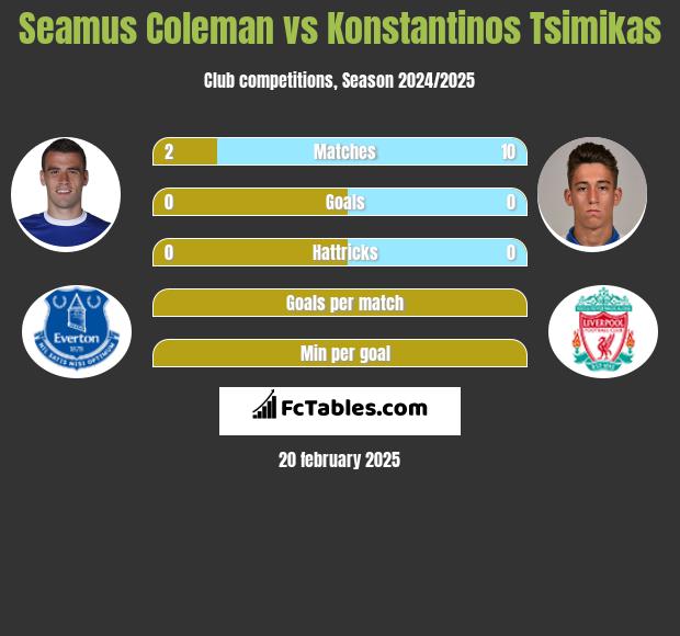 Seamus Coleman vs Konstantinos Tsimikas h2h player stats