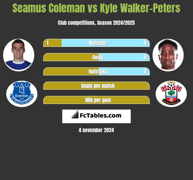 Seamus Coleman vs Kyle Walker-Peters h2h player stats