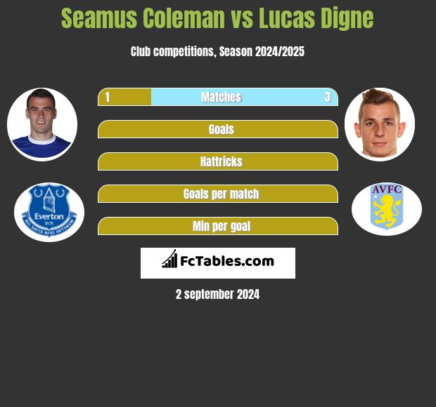 Seamus Coleman vs Lucas Digne h2h player stats