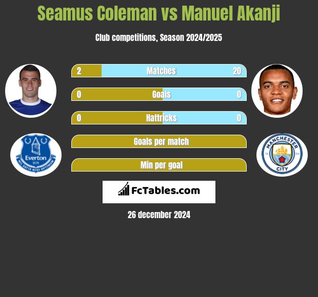 Seamus Coleman vs Manuel Akanji h2h player stats