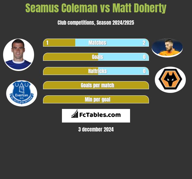 Seamus Coleman vs Matt Doherty h2h player stats