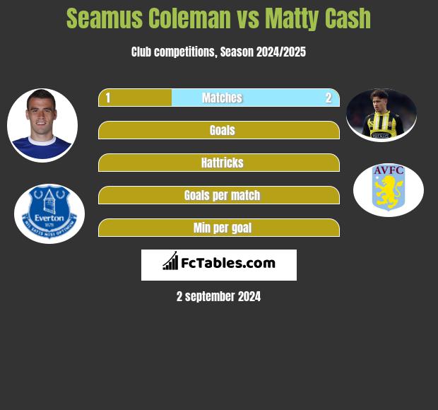 Seamus Coleman vs Matty Cash h2h player stats