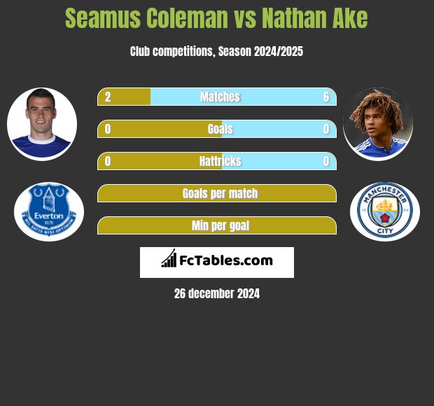 Seamus Coleman vs Nathan Ake h2h player stats