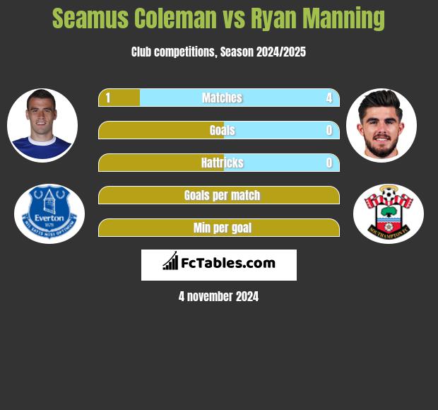 Seamus Coleman vs Ryan Manning h2h player stats