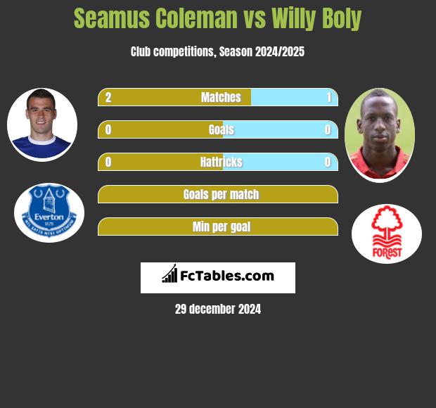 Seamus Coleman vs Willy Boly h2h player stats