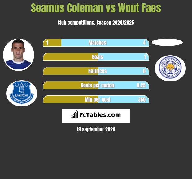 Seamus Coleman vs Wout Faes h2h player stats