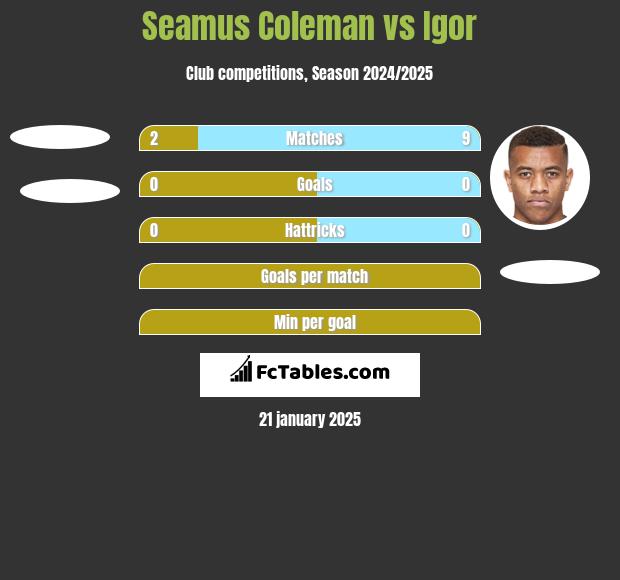 Seamus Coleman vs Igor h2h player stats