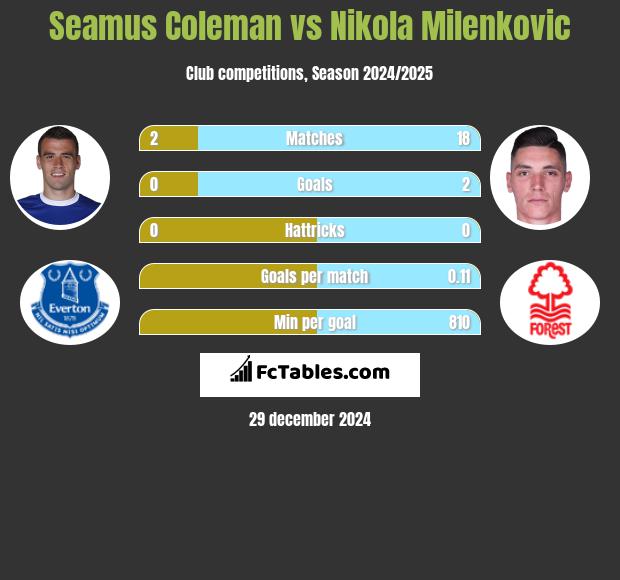 Seamus Coleman vs Nikola Milenkovic h2h player stats