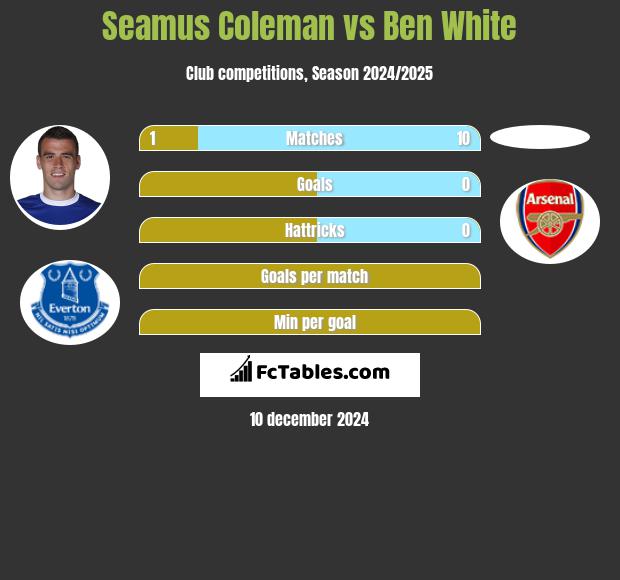 Seamus Coleman vs Ben White h2h player stats