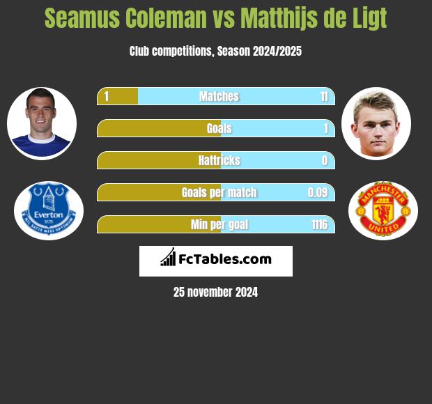 Seamus Coleman vs Matthijs de Ligt h2h player stats