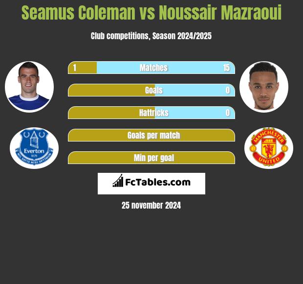 Seamus Coleman vs Noussair Mazraoui h2h player stats