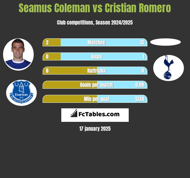 Seamus Coleman vs Cristian Romero h2h player stats