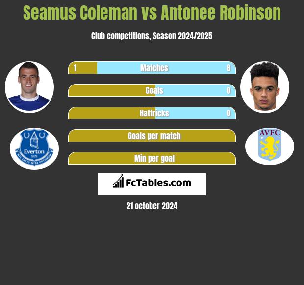 Seamus Coleman vs Antonee Robinson h2h player stats