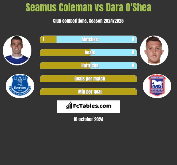 Seamus Coleman vs Dara O'Shea h2h player stats