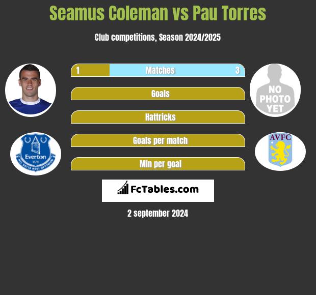 Seamus Coleman vs Pau Torres h2h player stats