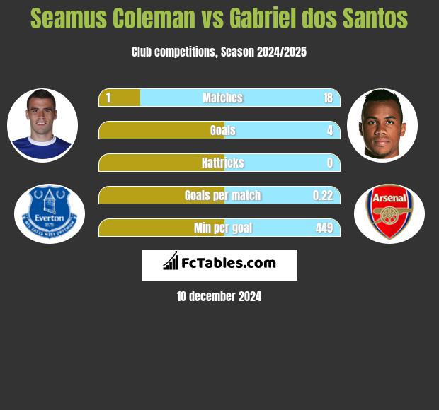 Seamus Coleman vs Gabriel dos Santos h2h player stats