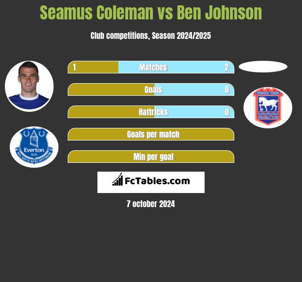 Seamus Coleman vs Ben Johnson h2h player stats