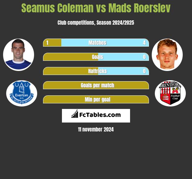 Seamus Coleman vs Mads Roerslev h2h player stats