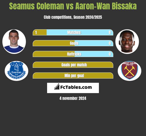 Seamus Coleman vs Aaron-Wan Bissaka h2h player stats