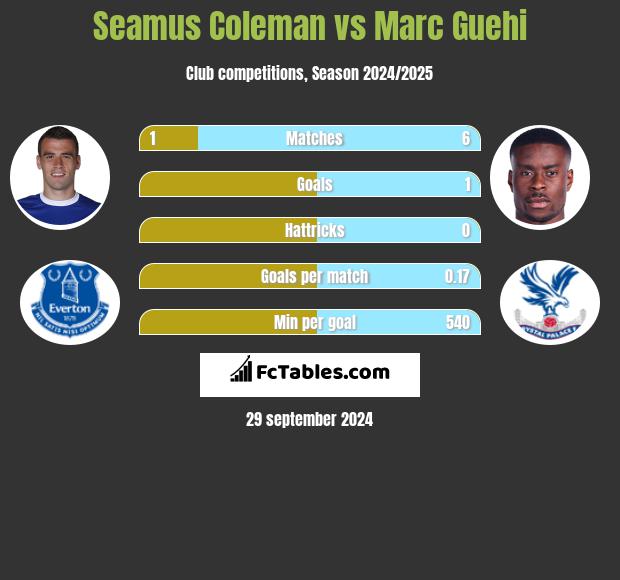 Seamus Coleman vs Marc Guehi h2h player stats