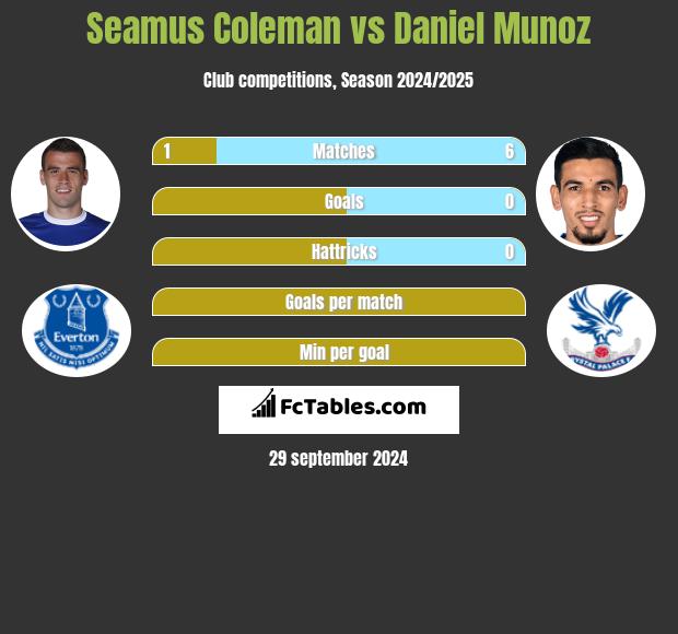 Seamus Coleman vs Daniel Munoz h2h player stats