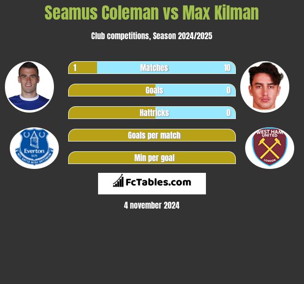 Seamus Coleman vs Max Kilman h2h player stats