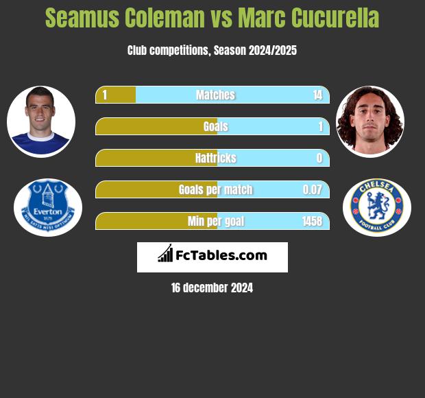 Seamus Coleman vs Marc Cucurella h2h player stats